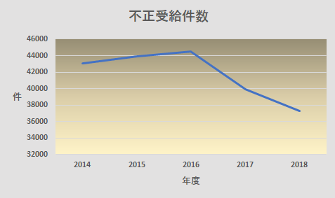 生活保護の不正受給がばれるとどうなるの?専門家が解説します 債務